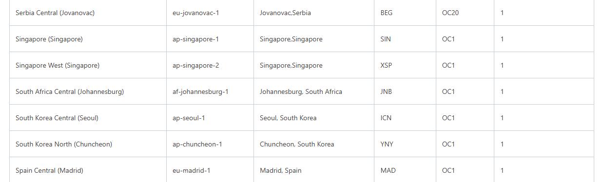 Oracle区域表:South Africa Central (Johannesburg),区域代码af-johannesburg-1,位于Johannesburg, South Africa