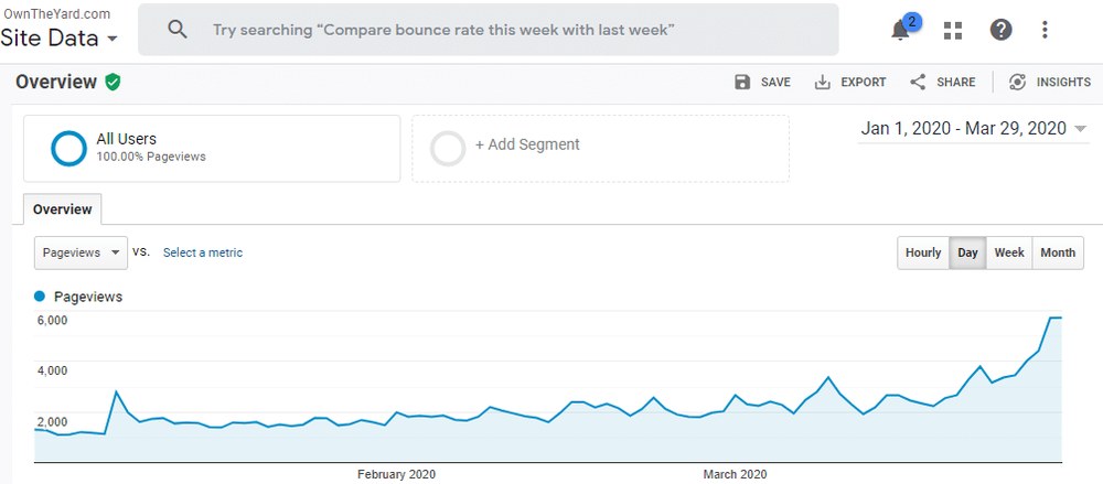 OwnTheYard全站Google Analytics每日浏览量,2020年1月1日到3月29日
