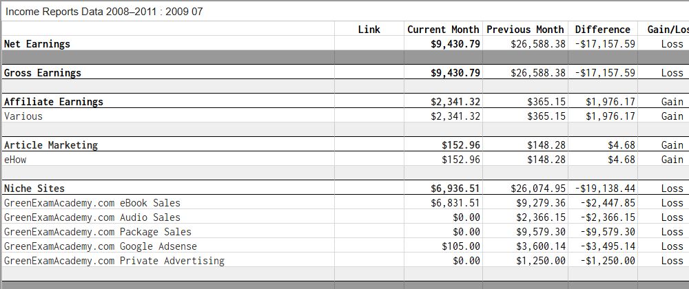 Pat Flynn 2009年7月收入表,净收入9430.79美金