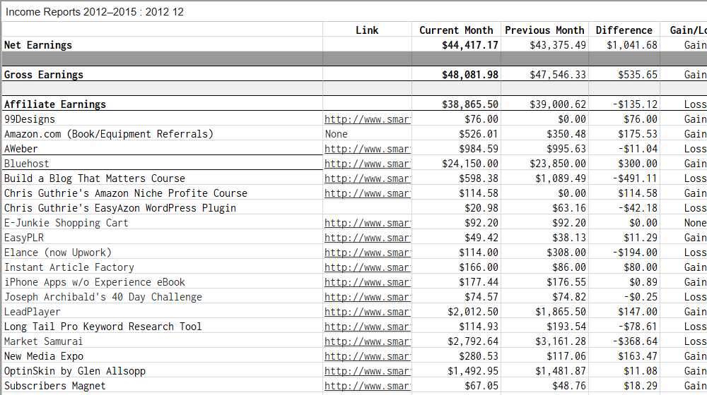 Pat Flynn 2012年12月收入表,联盟收入38865.50美金