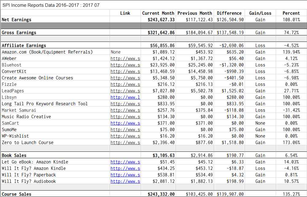 Pat Flynn 2017年7月收入表,净收入243627.33美金