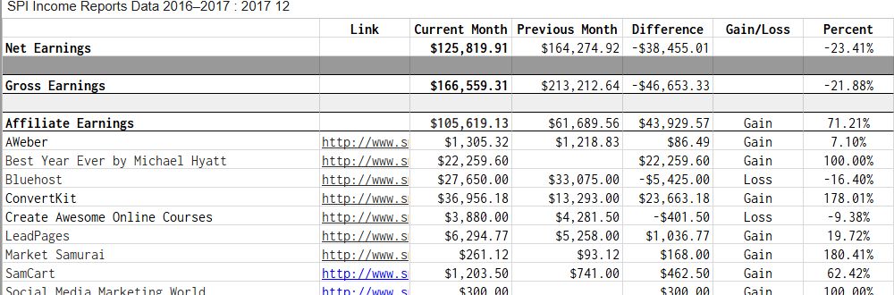 Pat Flynn 2017年12月收入表,最后一份月报