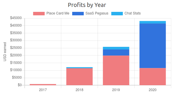 Pegasus作者2017到2020年三个产品按年利润柱状图,2020年Pegasus占大头