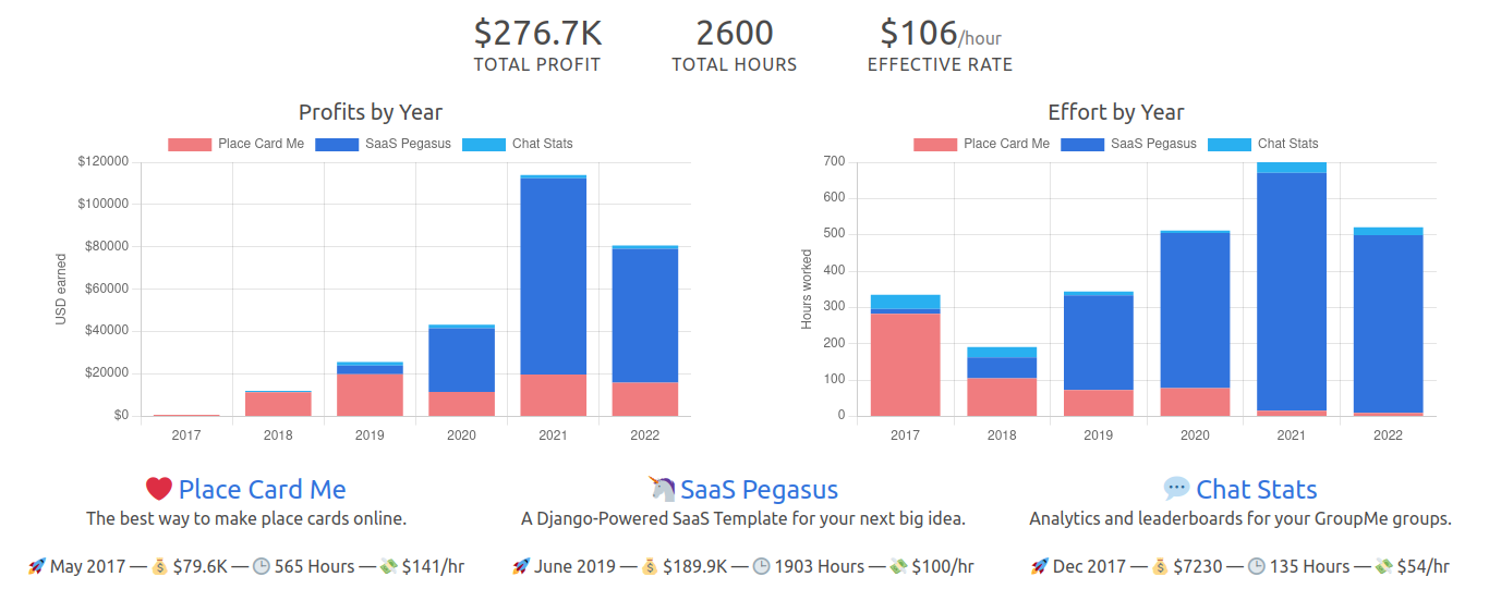 Pegasus作者2022年12月最后一版公开看板:SaaS Pegasus累计利润189.9K美金、1903小时、每小时100美金