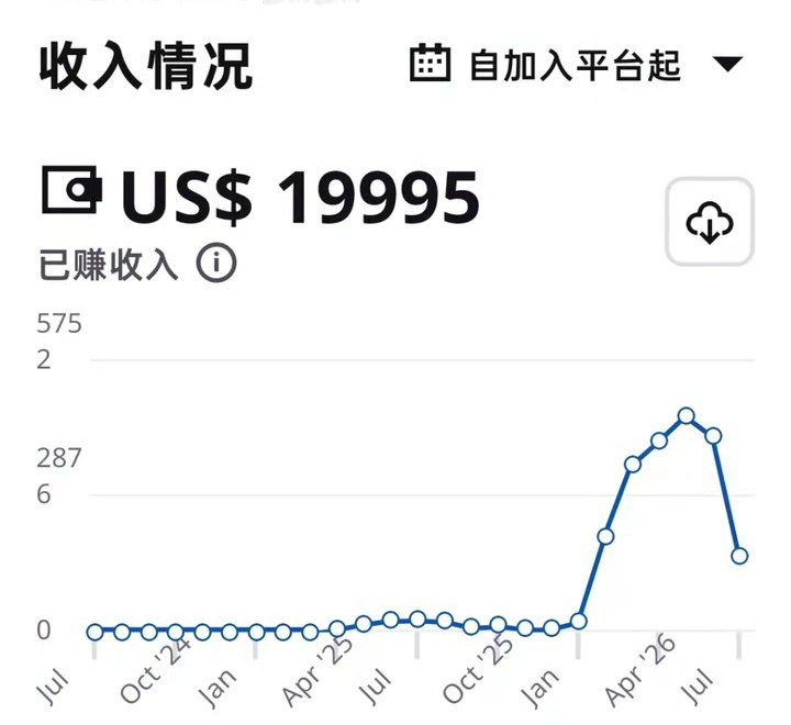 一位Preply中文老师后台收入情况截图:自加入平台起已赚19995美金
