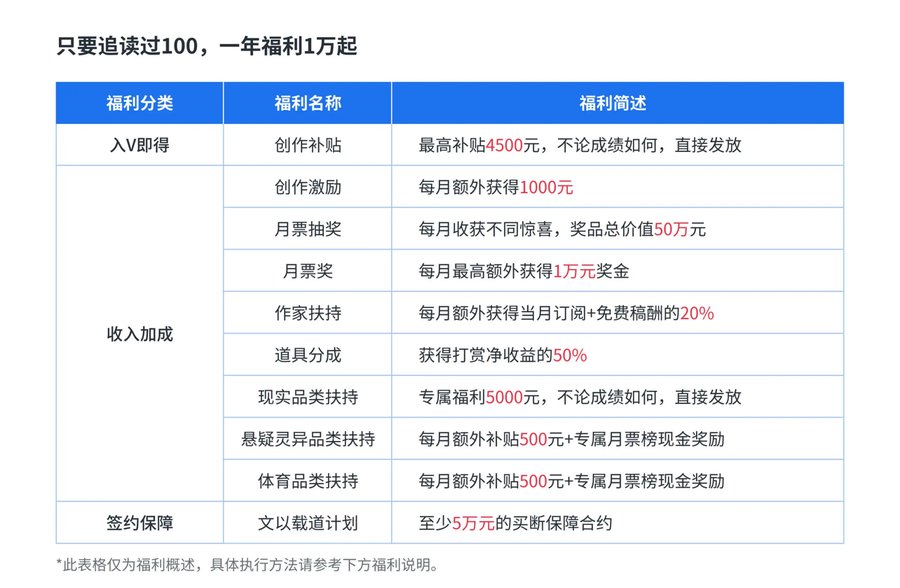 起点中文网作家福利页首表:创作补贴、创作激励、月票抽奖、月票奖、作家扶持、道具分成、现实品类扶持等福利和金额