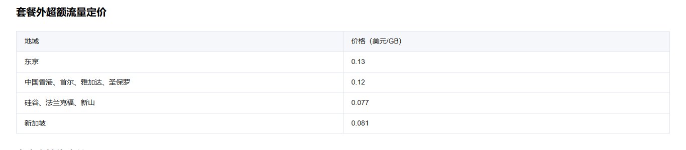 腾讯云轻量应用服务器套餐外超额流量定价:东京0.13美元/GB,香港首尔雅加达圣保罗0.12,硅谷法兰克福新山0.077,新加坡0.081
