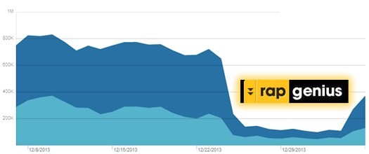 Rap Genius 2013年12月的流量图,12月22日之后断崖下跌,月底开始回升