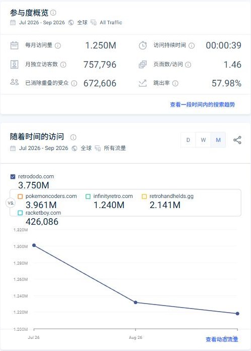 SimilarWeb参与度概览:Retro Dodo 2026年7到9月每月访问125万,月独立访客757796,跳出率57.98%,对比站pokemoncoders和retrohandhelds