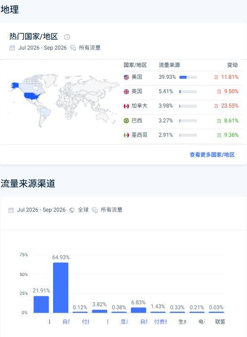 SimilarWeb地理和流量来源:美国39.93%,自然搜索64.93%,直接访问21.91%,自然社媒6.83%