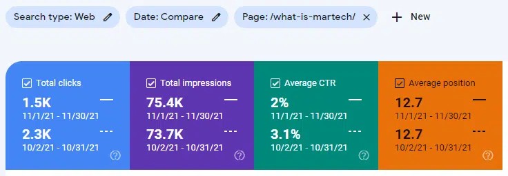 MarTech的What is MarTech页GSC对比报表,2021年11月对10月点击1.5K对2.3K,平均排名都是12.7