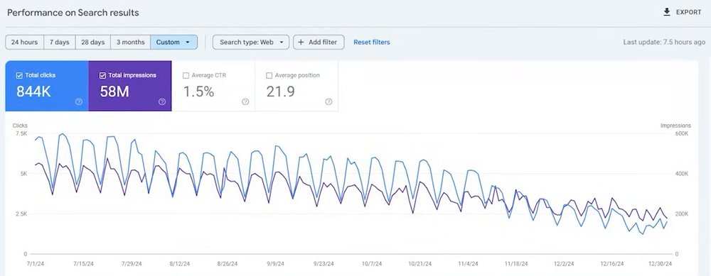 StandOut CV的Search Console:2024年下半年总点击844K,总曝光58M,日点击从约7500降到2500上下