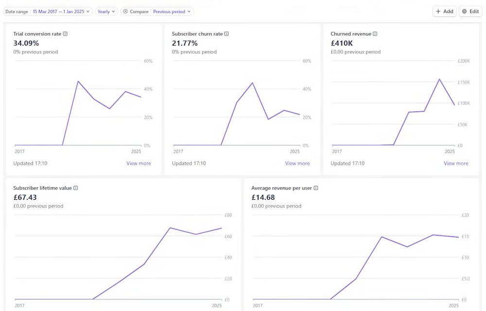 StandOut CV的Stripe后台:试用转正34.09%,流失率21.77%,订阅用户终身价值67.43英镑,每用户平均收入14.68英镑