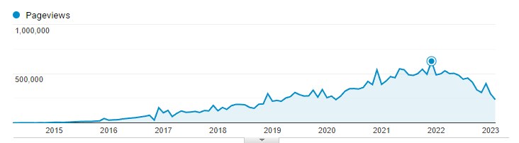 Tons of Thanks 2015到2023年Google Analytics月度浏览曲线