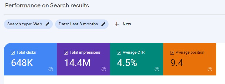Tons of Thanks近3个月Google Search Console点击64.8万、曝光1440万