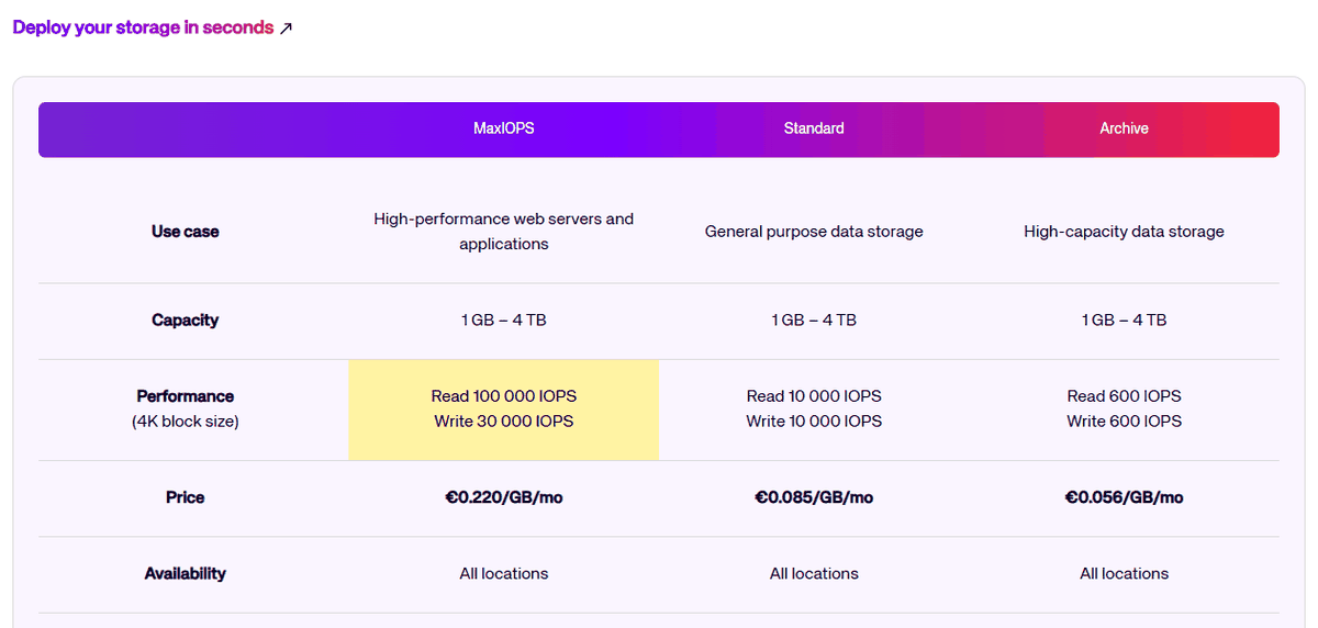 UpCloud官网块存储对比表:MaxIOPS 4K读100000 IOPS写30000 IOPS,Standard读写各10000 IOPS,Archive读写各600 IOPS,容量都是1GB到4TB