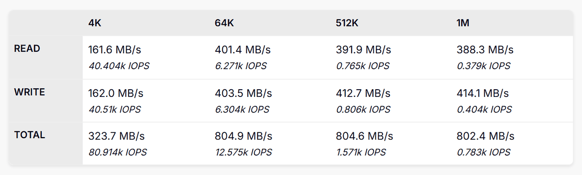 UpCloud纽约Premium 2核4GB机器fio硬盘测试:4K合计323.7MB/s 80.914k IOPS,64K合计804.9MB/s