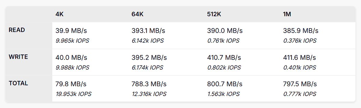 UpCloud荷兰Starter 4核8GB机器fio硬盘测试:4K合计79.8MB/s 19.953k IOPS,64K合计788.3MB/s