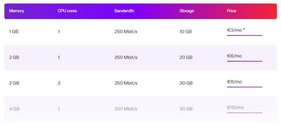 UpCloud官网Starter套餐价格表:1GB内存10GB硬盘每月3欧元,2GB每月6欧元和8欧元,4GB每月10欧元