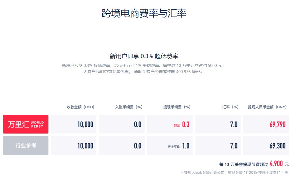 万里汇跨境电商费率与汇率页,新用户即享0.3%超低费率,收款10,000美元、提现手续费封顶0.3%、示例汇率7.0,提现人民币69,790元,行业参考1.0%为69,300元,每10万美金提现节省超过4,900元