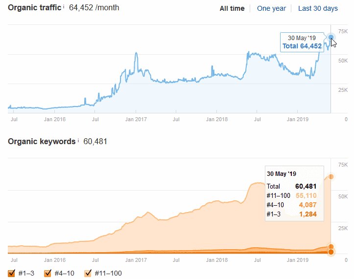 SEO工具估算的关键词分布,2019年5月30日前三名1284个