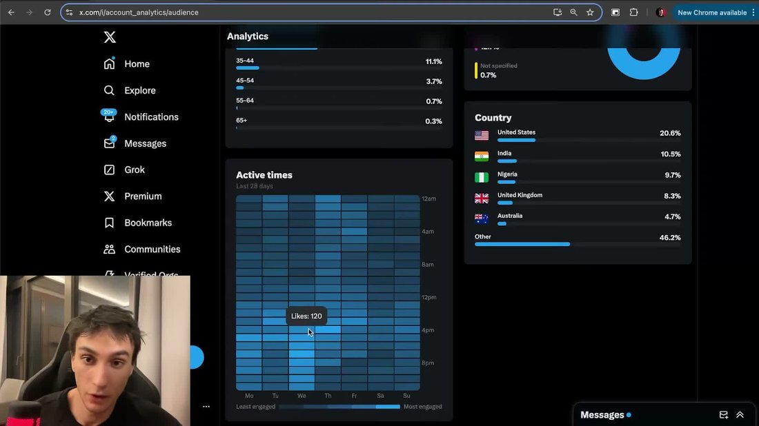 X Analytics的Audience页,近28天Active times热力图和国家分布