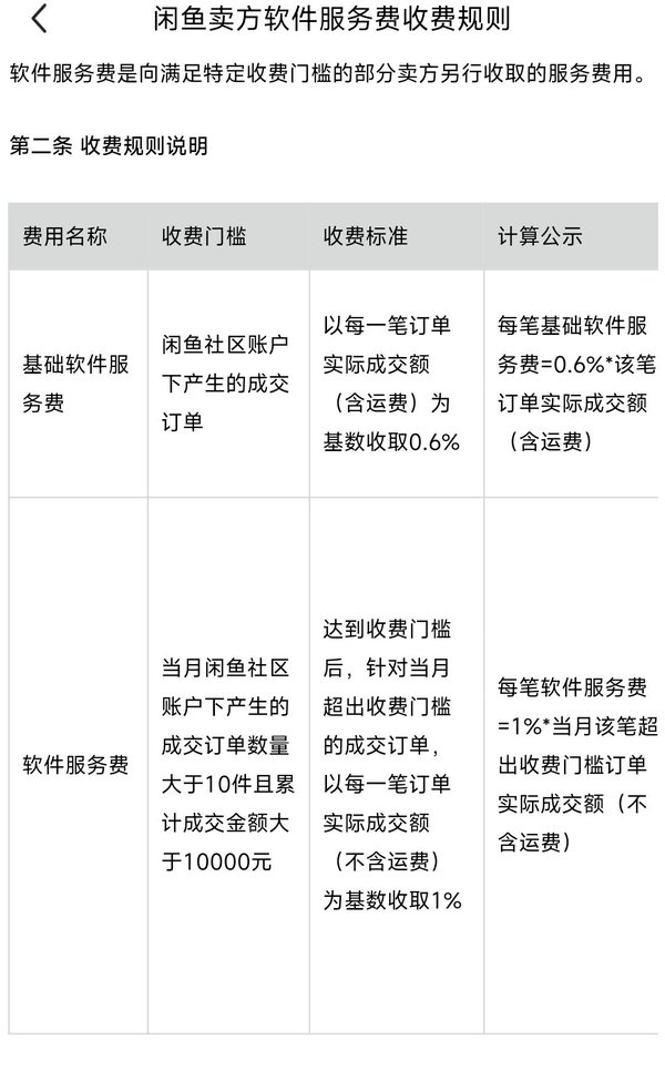 闲鱼App内闲鱼卖方软件服务费收费规则第二条表格:基础软件服务费按每笔实际成交额含运费收0.6%,软件服务费在当月成交超过10件且超过10000元后按不含运费的成交额收1%