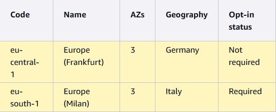 AWS区域表:eu-south-1 Europe (Milan)有3个可用区,Opt-in status是Required,要手动开启