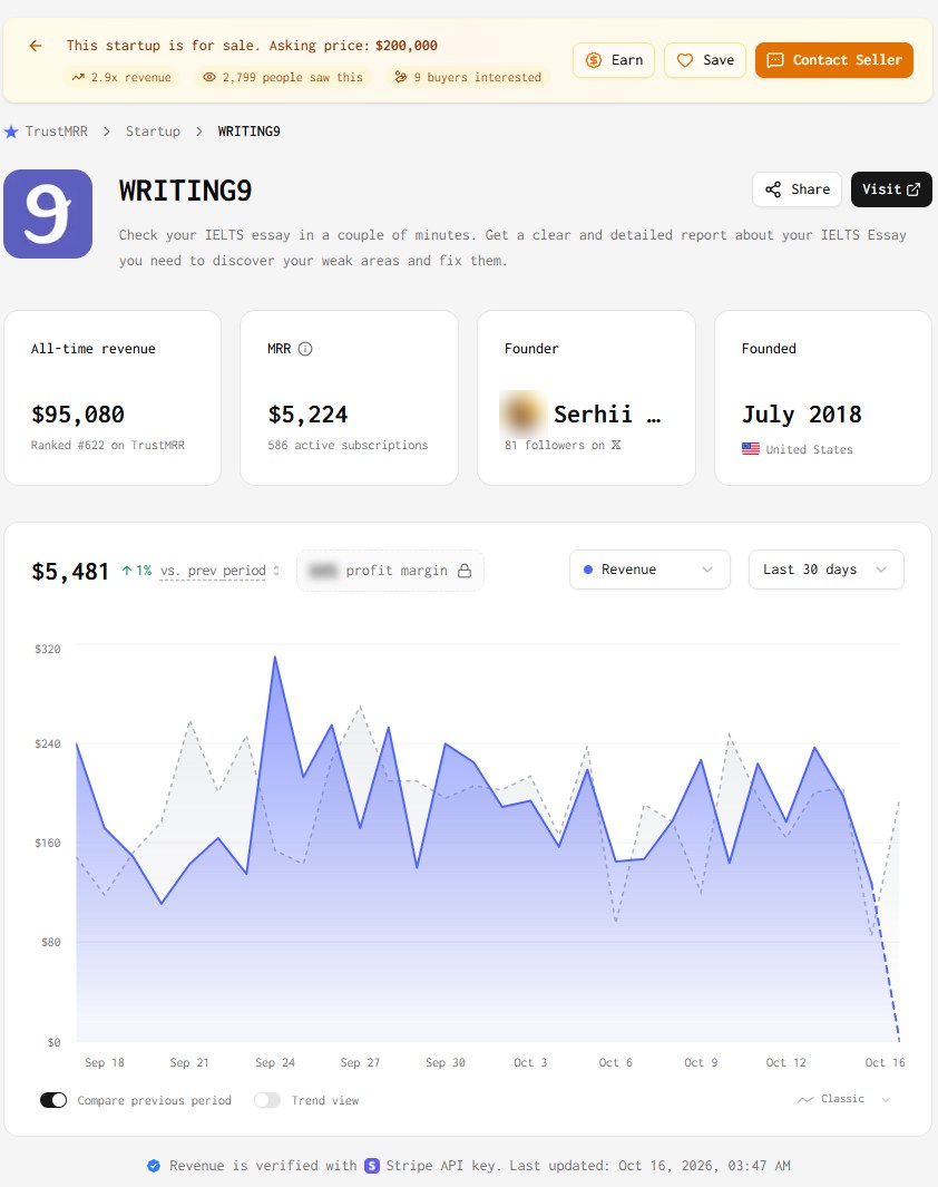 Writing9的Stripe公开收入页:挂牌20万美金出售,累计95,080美金,MRR 5,224,586个活跃订阅