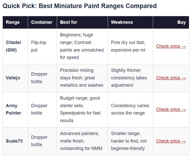 Age of Miniatures颜料推荐文里的Quick Pick对比表,四个颜料牌子配Check price按钮