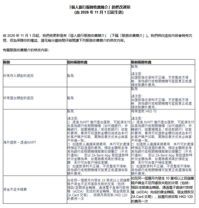ZA Bank官方重要通知:个人银行服务收费简介2026年11月1日起修改,SWIFT汇出由豁免改为每笔HKD70