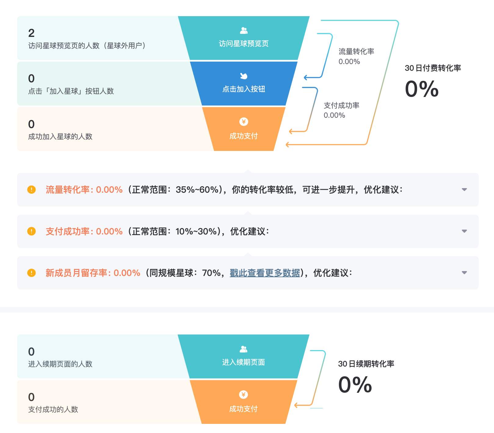 知识星球数据后台的收入数据页示意:30日付费转化漏斗和续期转化漏斗,流量转化率正常范围35%到60%,支付成功率正常范围10%到30%