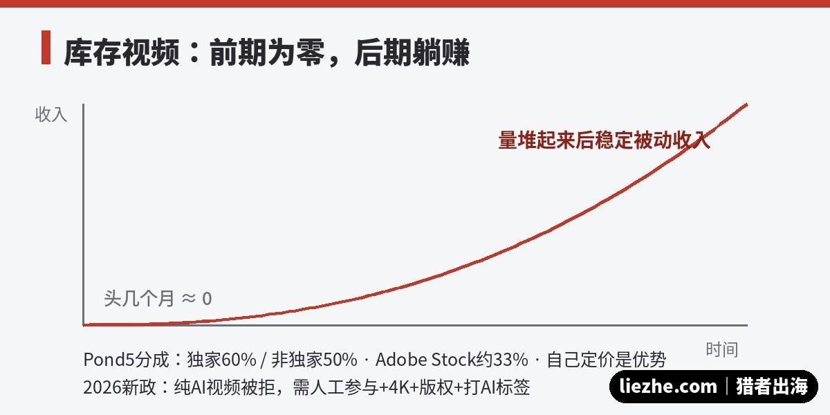库存视频被动收入前期为零后期躺赚积累曲线