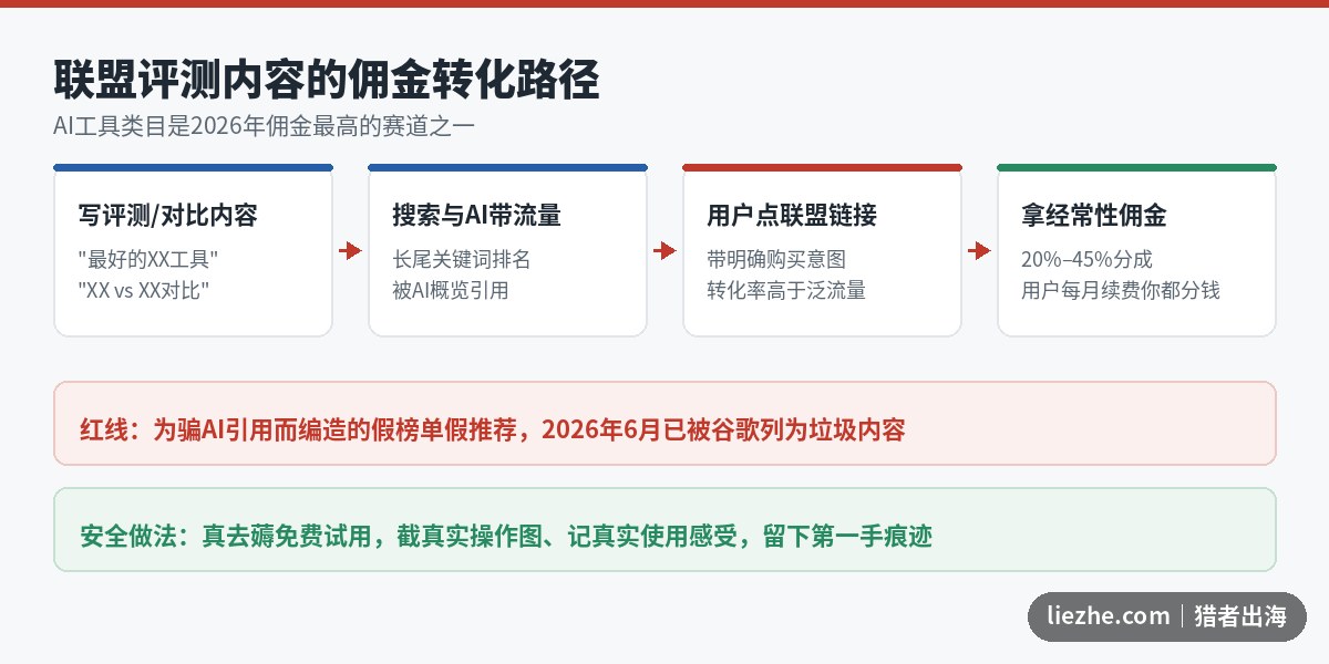 联盟评测内容的佣金转化路径图