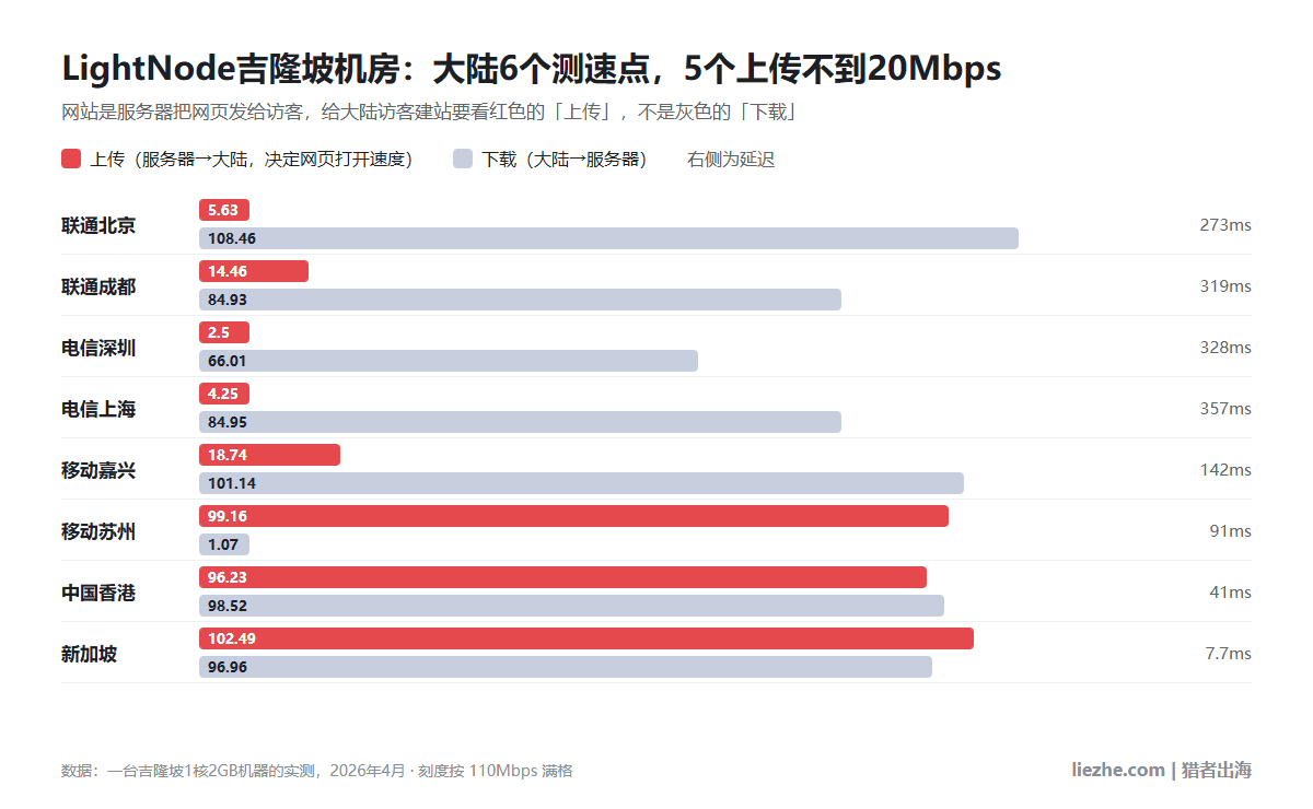 LightNode吉隆坡机房到大陆三网的上传和下载速度对比图,6个大陆测速点中5个上传不到20Mbps