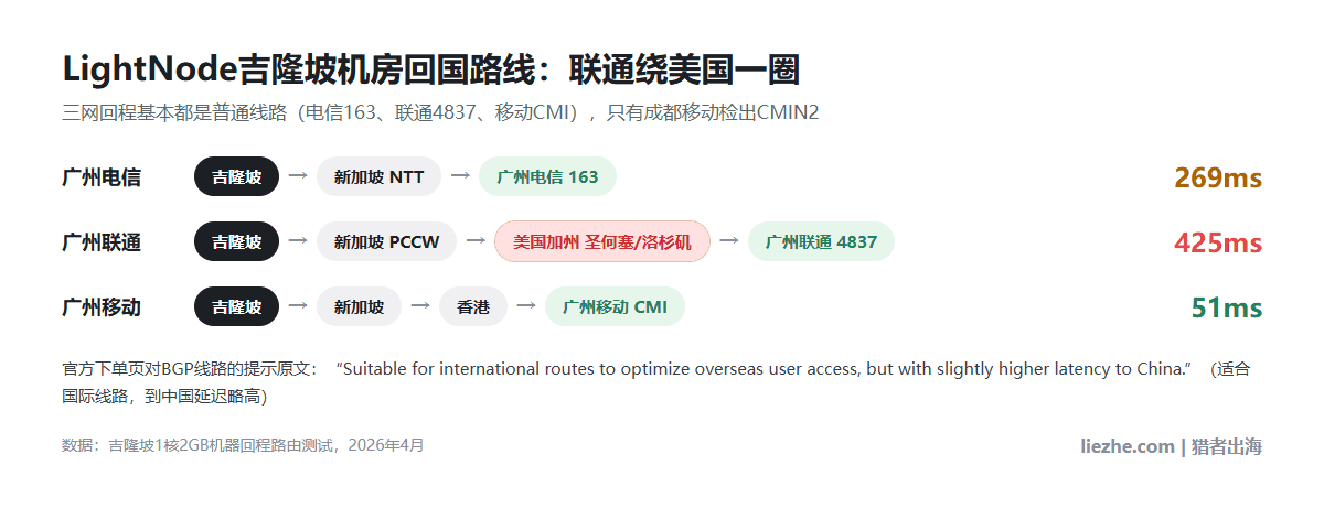 LightNode吉隆坡机房到广州电信、联通、移动的回程路由示意图,联通经美国加州绕回国内延迟425ms