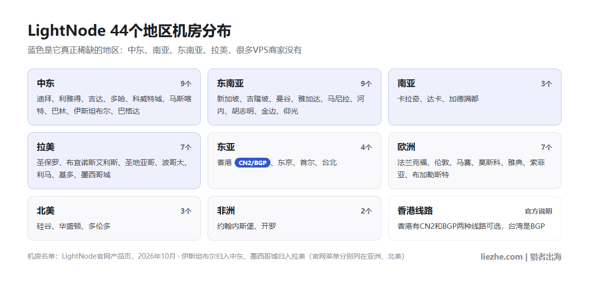 LightNode 44个地区机房分布图,中东、东南亚、南亚、拉美是它稀缺的地区