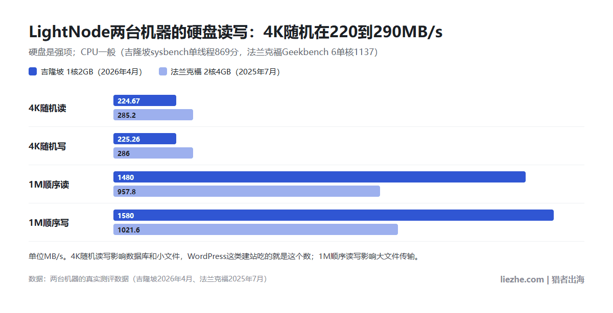 LightNode吉隆坡1核2GB和法兰克福2核4GB两台机器的硬盘4K随机与1M顺序读写对比图
