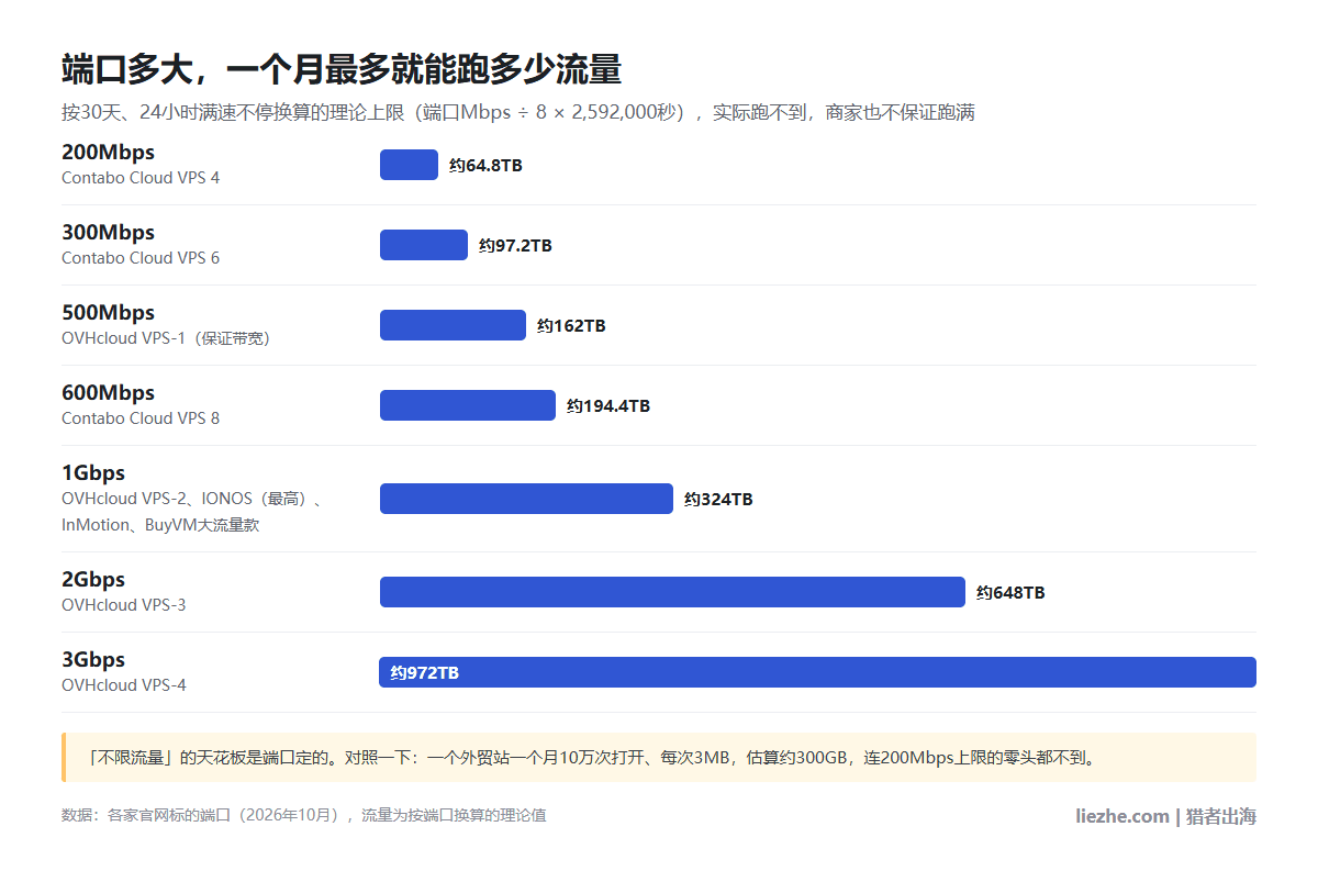 端口速度换算成一个月理论最多能跑的流量:200Mbps约64.8TB,500Mbps约162TB,1Gbps约324TB,3Gbps约972TB