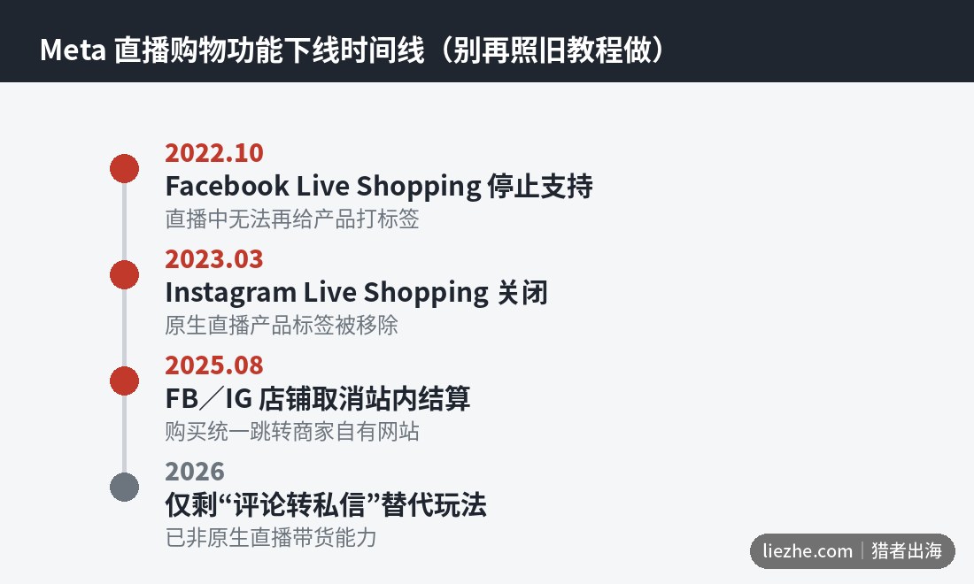 Meta旗下Facebook与Instagram直播购物功能下线时间线