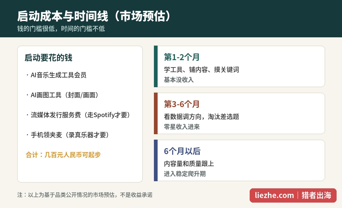 中式冥想白噪音出海的启动成本与时间线