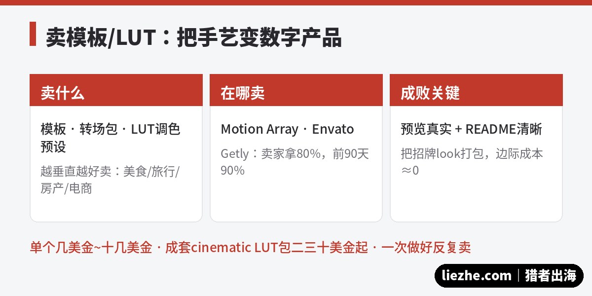卖剪辑模板转场LUT预设数字产品的渠道与要点