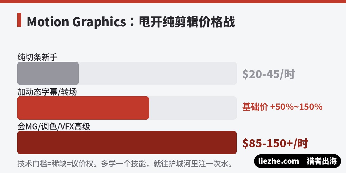 纯剪辑与Motion Graphics时薪对比