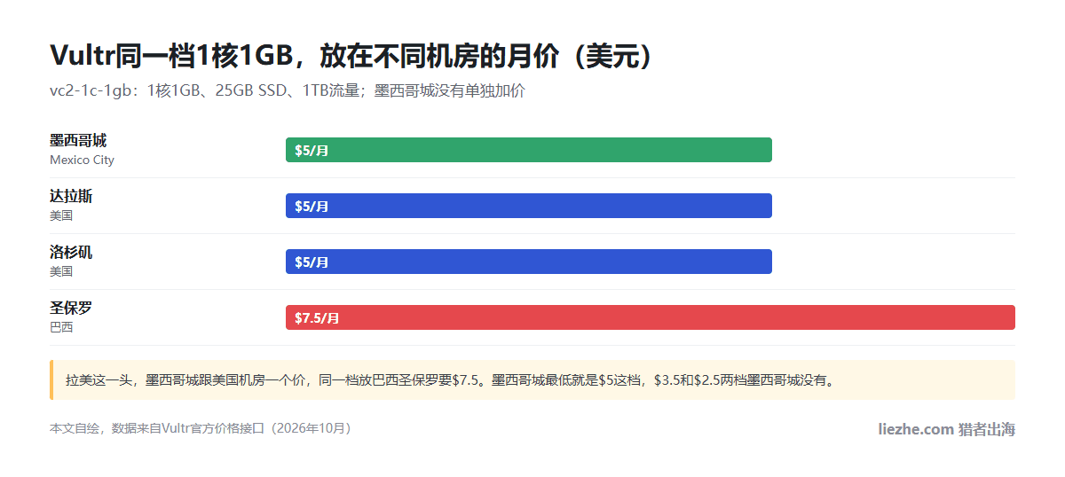 Vultr同一档1核1GB套餐在不同机房的月价：墨西哥城、达拉斯、洛杉矶都是5美元，巴西圣保罗7.5美元