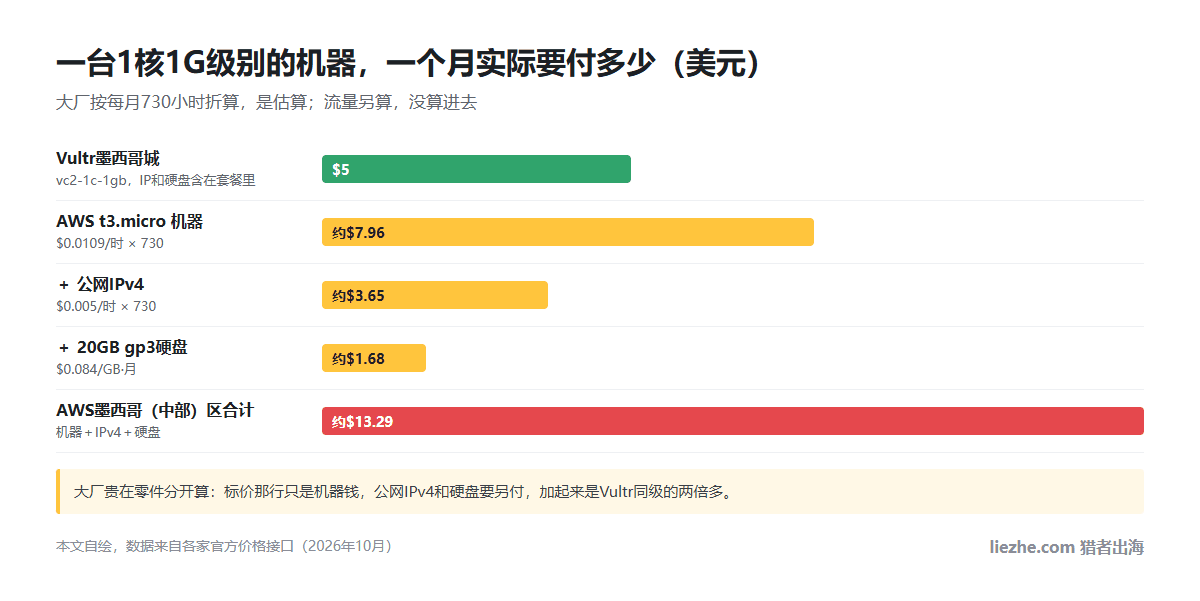 一台1核1G级别机器的整月费用：Vultr墨西哥城5美元，AWS墨西哥区t3.micro机器约7.96美元加公网IPv4约3.65美元加20GB硬盘约1.68美元，合计约13.29美元