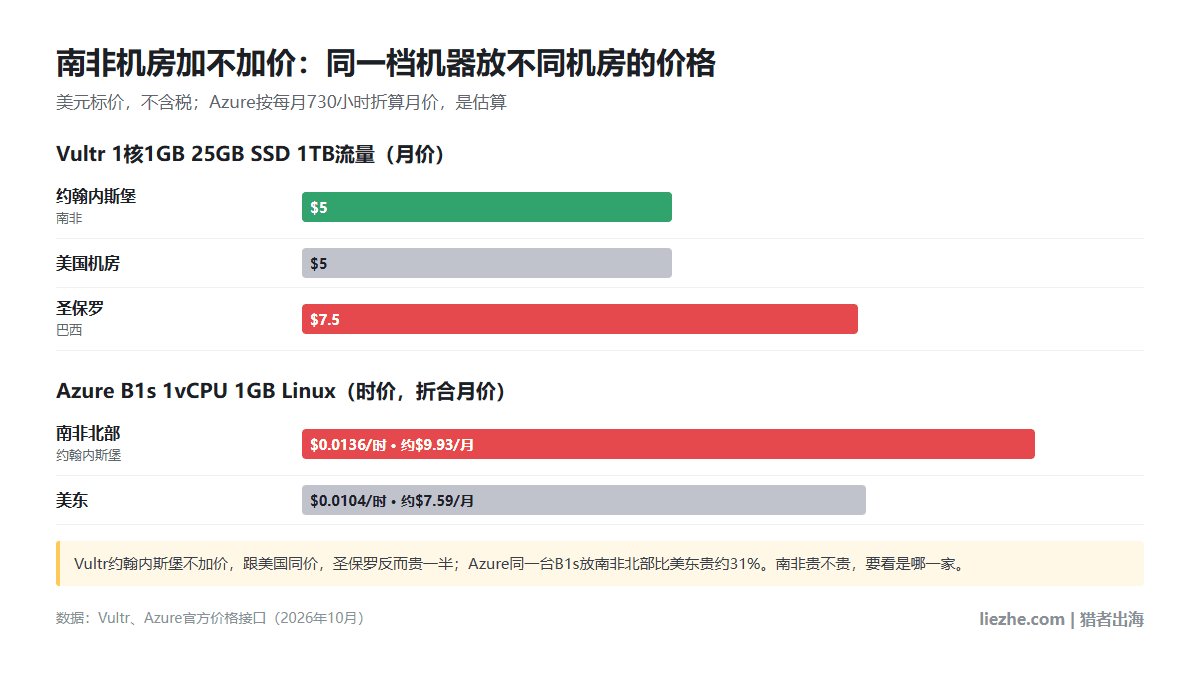 南非机房加不加价对比图:Vultr 1核1GB约翰内斯堡$5、美国$5、圣保罗$7.5;Azure B1s南非北部$0.0136每小时、美东$0.0104每小时