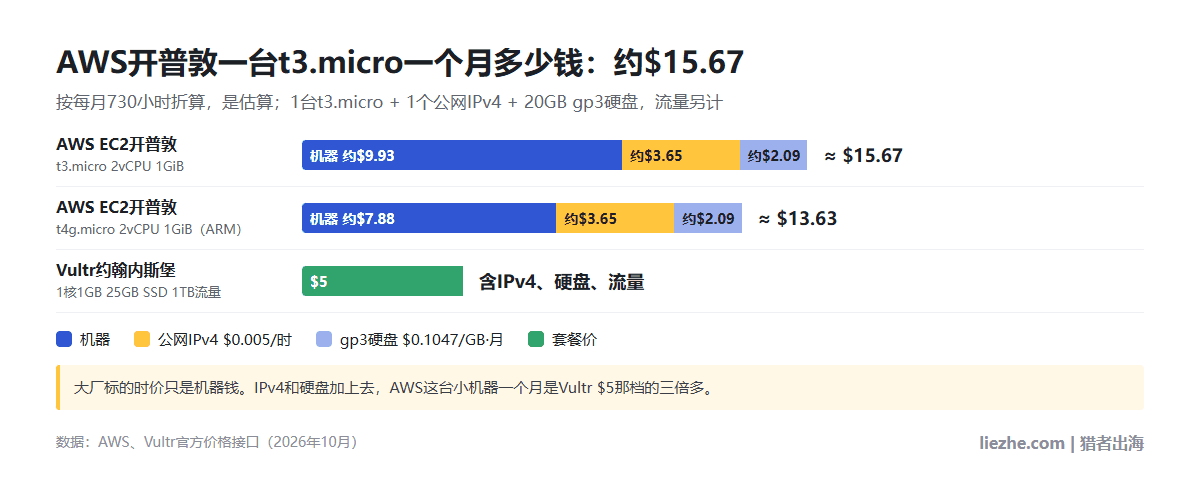 AWS开普敦t3.micro一个月账单拆开:机器约9.93美元、公网IPv4约3.65美元、20GB硬盘约2.09美元,合计约15.67美元,对比Vultr约翰内斯堡5美元