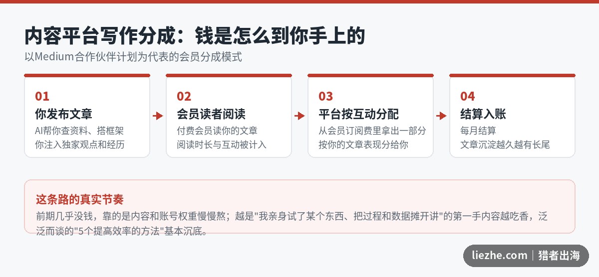 内容平台写作分成的收入结构和流程