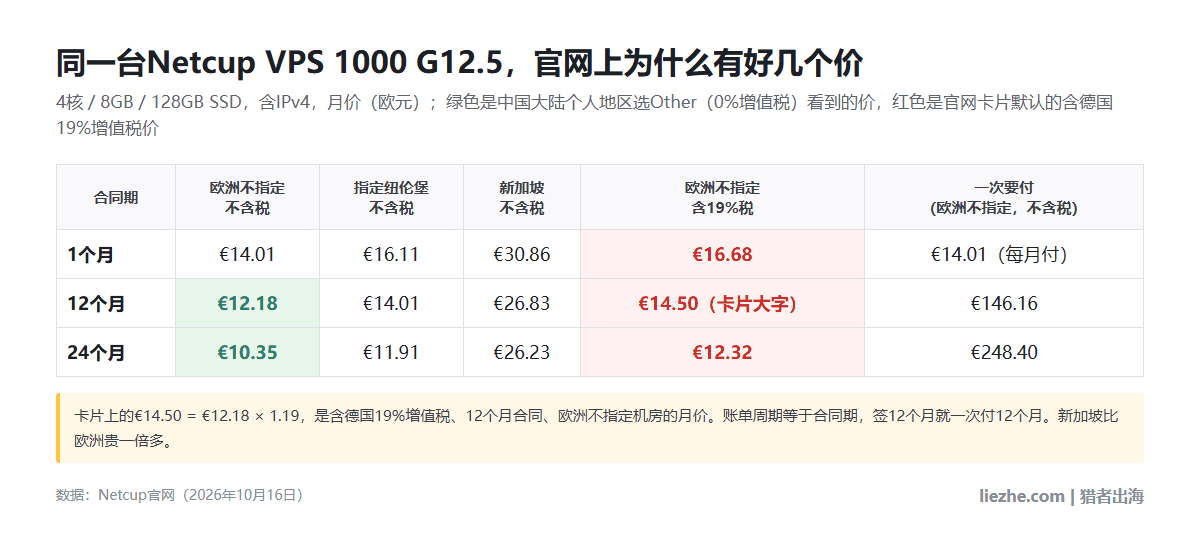 Netcup VPS 1000 G12.5不同合同期、机房、含税与不含税的月价对照表