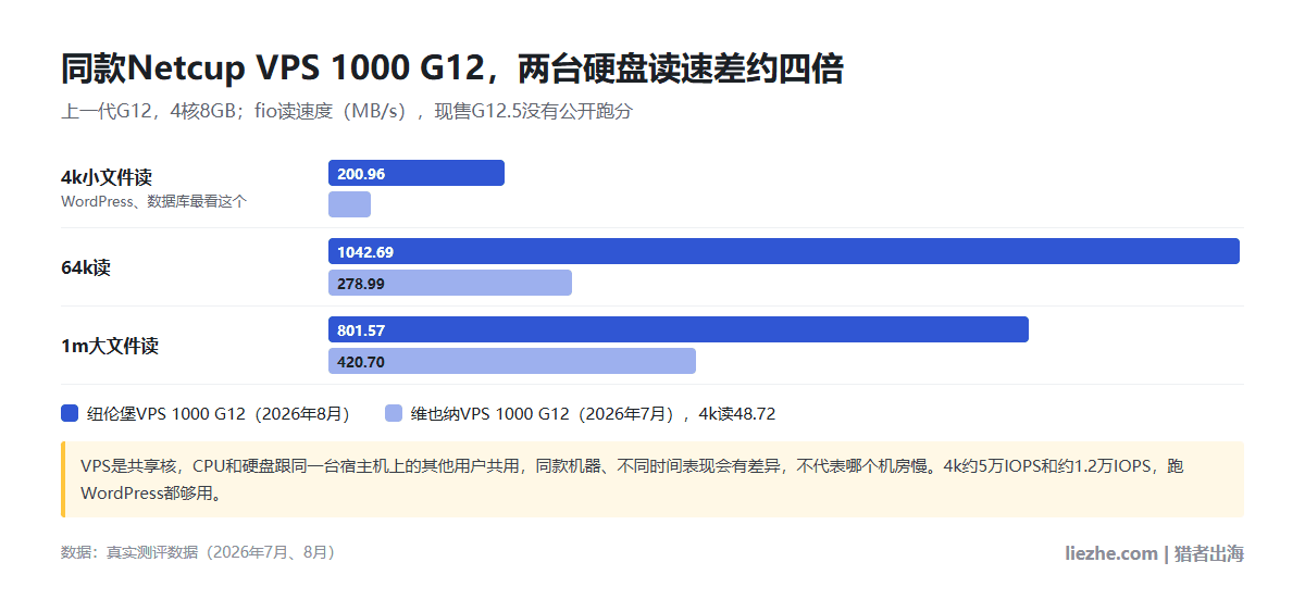 两台Netcup VPS 1000 G12硬盘读速对比:纽伦堡4k读200.96MB/s,维也纳4k读48.72MB/s